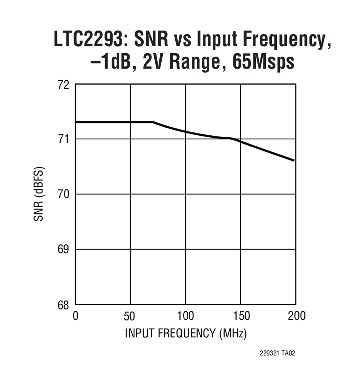 LTC2291Ӧͼ